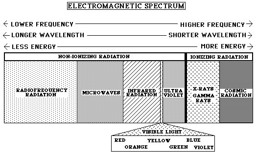 electromagnetic-spectrum